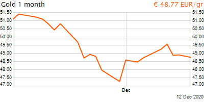 30 napos arany EUR/Kg grafikon - 2020-12-12-09-00