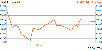 30 napos arany EUR/Kg grafikon - 2020-12-22-09-00