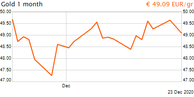 30 napos arany EUR/Kg grafikon - 2020-12-23-11-00