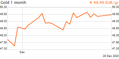 30 napos arany EUR/Kg grafikon - 2020-12-28-17-00