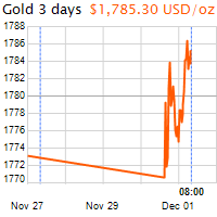 3 napos arany USD/Oz grafikon - 2020-12-01-08-00