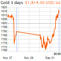 3 napos arany USD/Oz grafikon - 2020-12-01-20-00