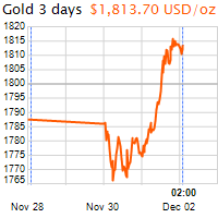 3 napos arany USD/Oz grafikon - 2020-12-02-02-00