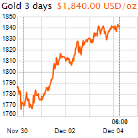 3 napos arany USD/Oz grafikon - 2020-12-04-06-00