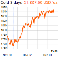 3 napos arany USD/Oz grafikon - 2020-12-04-15-00
