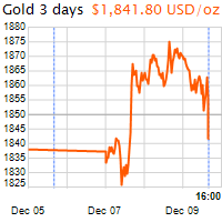3 napos arany USD/Oz grafikon - 2020-12-09-16-00