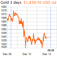 3 napos arany USD/Oz grafikon - 2020-12-12-09-00