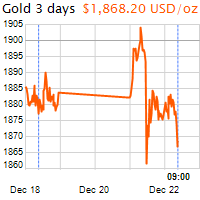 3 napos arany USD/Oz grafikon - 2020-12-22-09-00