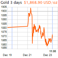 3 napos arany USD/Oz grafikon - 2020-12-23-11-00