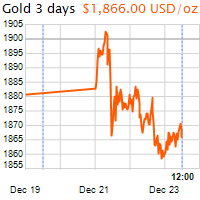 3 napos arany USD/Oz grafikon - 2020-12-23-12-00