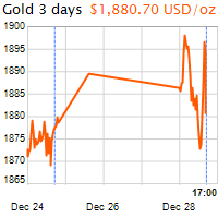 3 napos arany USD/Oz grafikon - 2020-12-28-17-00