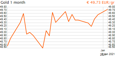 30 napos arany EUR/Kg grafikon - 2021-01-03-21-00