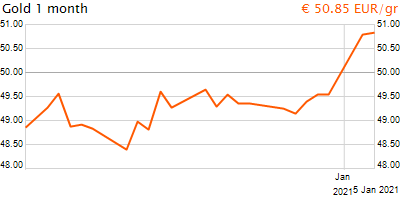 30 napos arany EUR/Kg grafikon - 2021-01-05-16-00