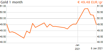 30 napos arany EUR/Kg grafikon - 2021-01-08-15-00