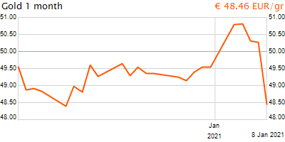 30 napos arany EUR/Kg grafikon - 2021-01-08-21-00