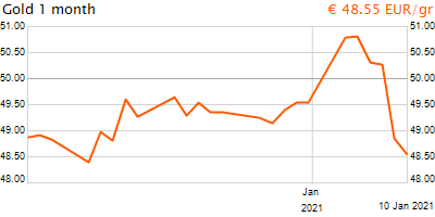 30 napos arany EUR/Kg grafikon - 2021-01-10-04-00