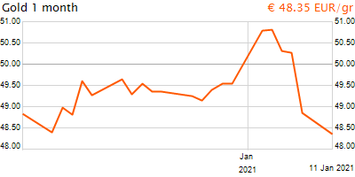 30 napos arany EUR/Kg grafikon - 2021-01-11-14-00