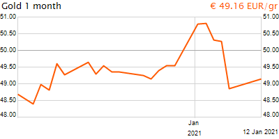 30 napos arany EUR/Kg grafikon - 2021-01-12-14-00