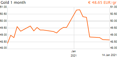 30 napos arany EUR/Kg grafikon - 2021-01-14-14-00