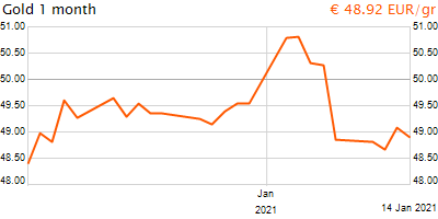30 napos arany EUR/Kg grafikon - 2021-01-14-21-00