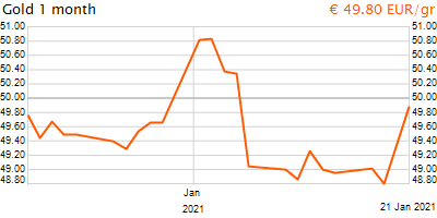 30 napos arany EUR/Kg grafikon - 2021-01-21-08-00