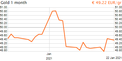 30 napos arany EUR/Kg grafikon - 2021-01-22-10-00