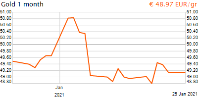 30 napos arany EUR/Kg grafikon - 2021-01-25-10-00