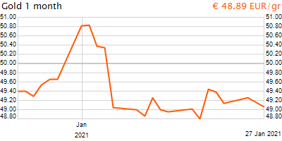 30 napos arany EUR/Kg grafikon - 2021-01-27-12-00