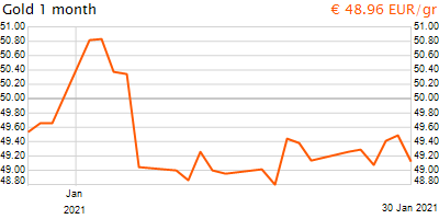 30 napos arany EUR/Kg grafikon - 2021-01-30-18-00