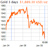 3 napos arany USD/Oz grafikon - 2021-01-08-15-00