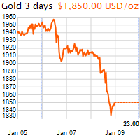 3 napos arany USD/Oz grafikon - 2021-01-09-23-00