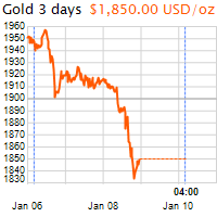 3 napos arany USD/Oz grafikon - 2021-01-10-04-00