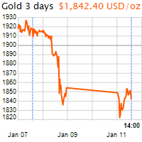 3 napos arany USD/Oz grafikon - 2021-01-11-14-00