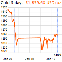 3 napos arany USD/Oz grafikon - 2021-01-12-14-00