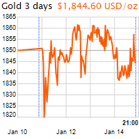 3 napos arany USD/Oz grafikon - 2021-01-14-21-00