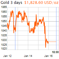 3 napos arany USD/Oz grafikon - 2021-01-16-18-00