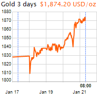 3 napos arany USD/Oz grafikon - 2021-01-21-08-00