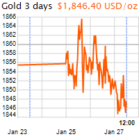 3 napos arany USD/Oz grafikon - 2021-01-27-12-00