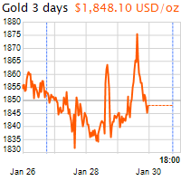 3 napos arany USD/Oz grafikon - 2021-01-30-18-00