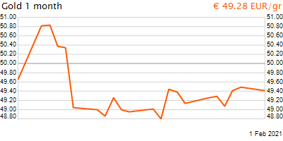 30 napos arany EUR/Kg grafikon - 2021-02-01-12-00