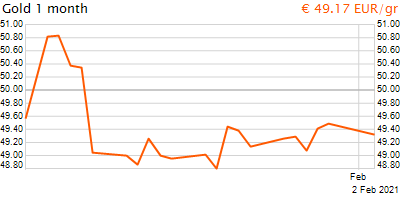 30 napos arany EUR/Kg grafikon - 2021-02-02-09-00