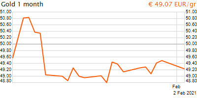 30 napos arany EUR/Kg grafikon - 2021-02-02-13-00