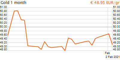 30 napos arany EUR/Kg grafikon - 2021-02-02-17-00