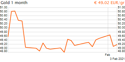 30 napos arany EUR/Kg grafikon - 2021-02-03-16-00