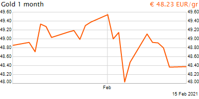 30 napos arany EUR/Kg grafikon - 2021-02-15-09-00