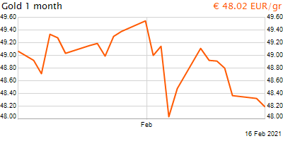 30 napos arany EUR/Kg grafikon - 2021-02-16-17-00
