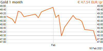 30 napos arany EUR/Kg grafikon - 2021-02-16-19-00
