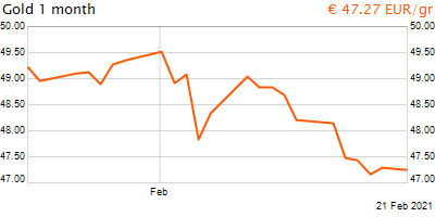 30 napos arany EUR/Kg grafikon - 2021-02-21-19-00