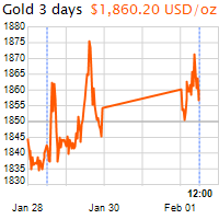 3 napos arany USD/Oz grafikon - 2021-02-01-12-00