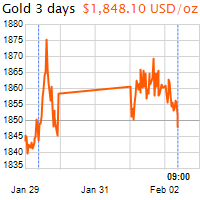 3 napos arany USD/Oz grafikon - 2021-02-02-09-00